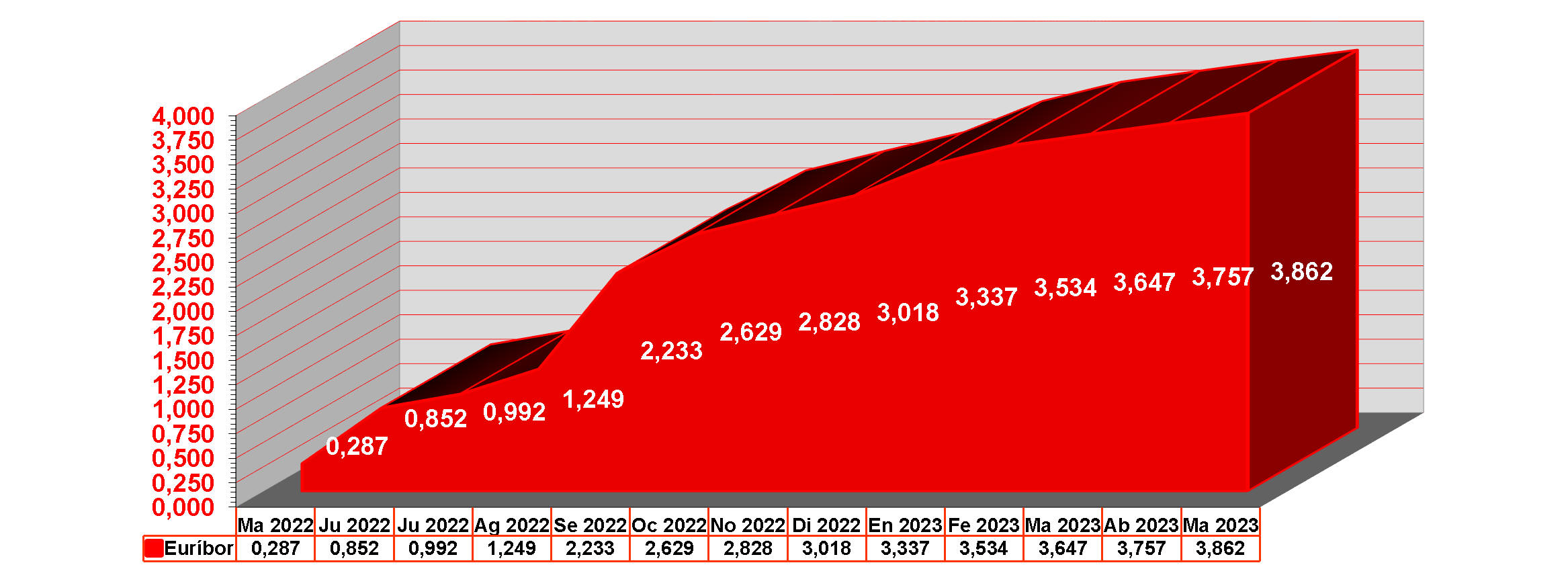 grafico-anual-euribor-desde-mayo-2022-hasta-mayo-2023