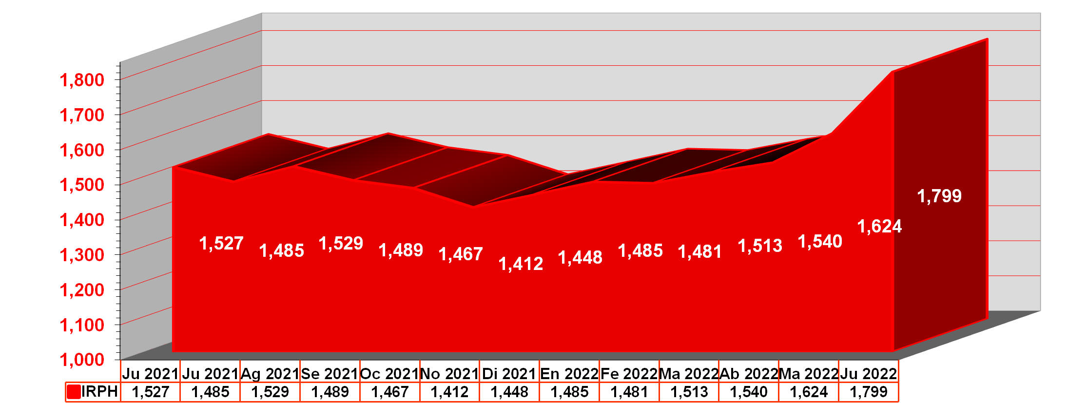 Gráfico anual IRPH desde junio de 2021 hasta junio de 2022