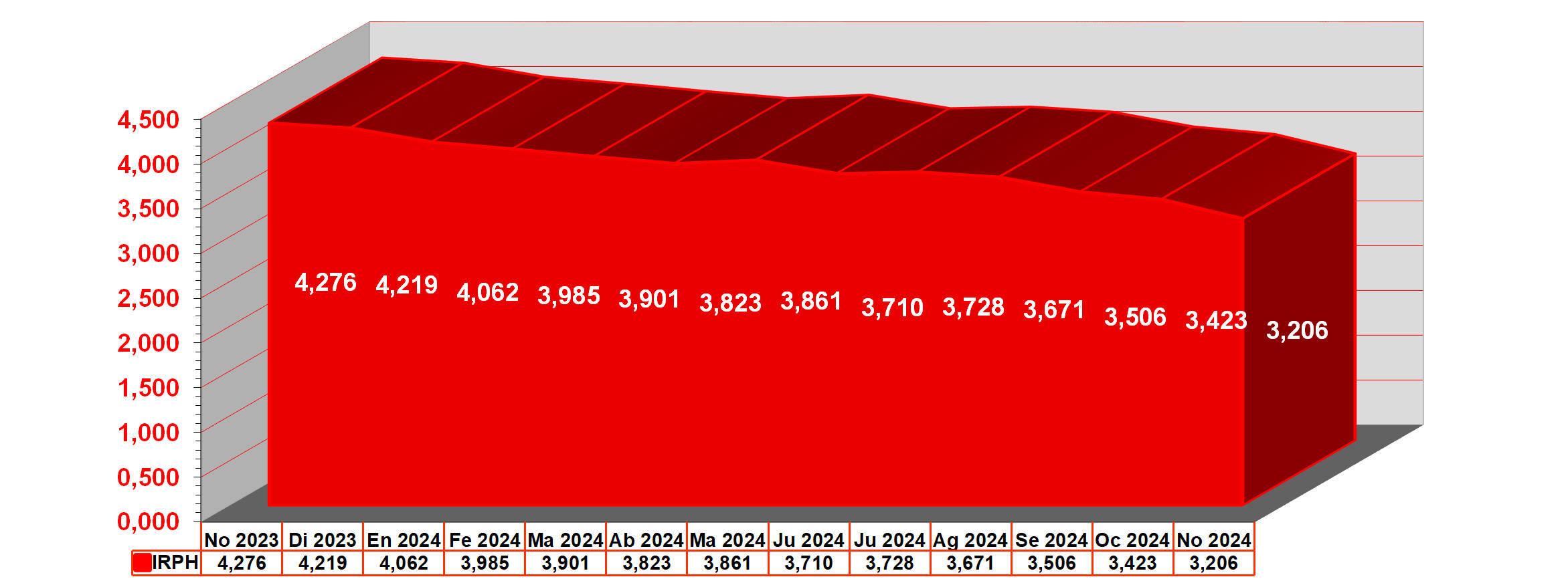 grafico anual IRPH desde noviembre de 2023 hasta noviembre de 2024