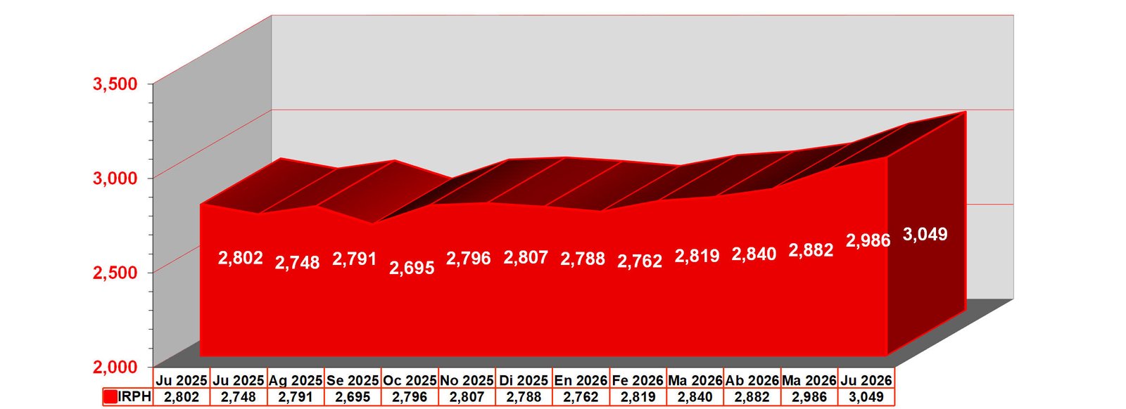 IRPH grafico anual irph junio 2026