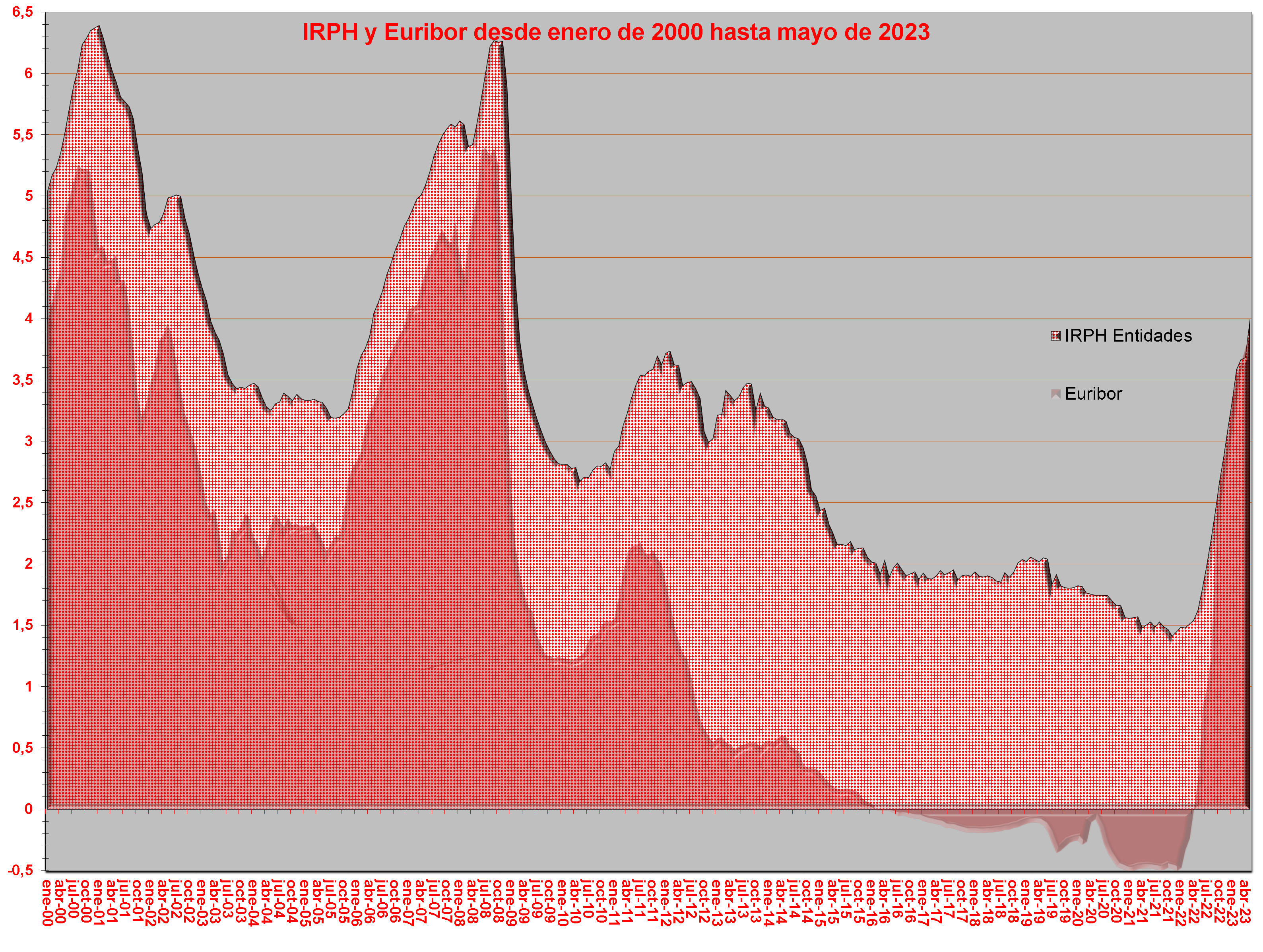 grafico-diferencia-entre-irph-euribor-desde-enero-2000-hasta-mayo-2023