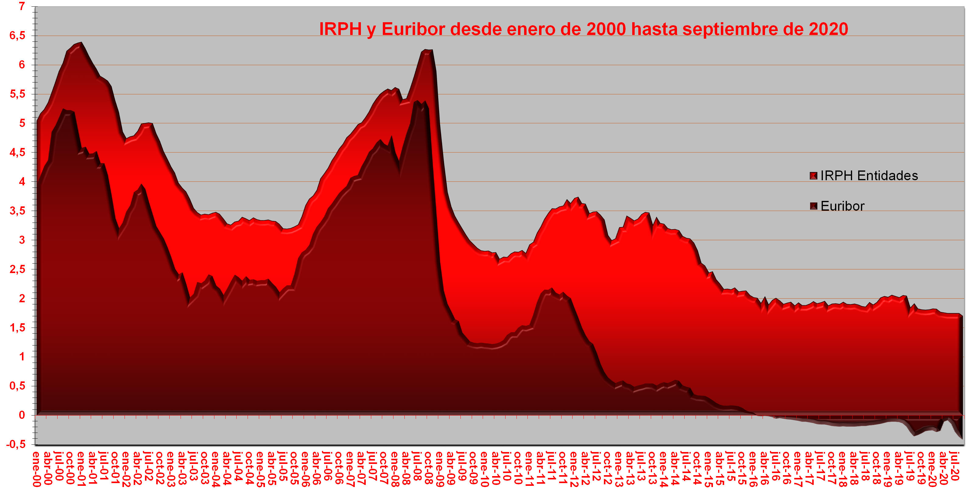 Gráfico IRPH Euríbor
